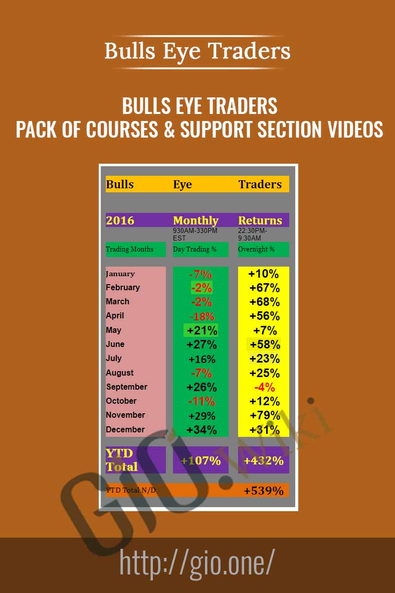 Pack of Courses & Support Section Videos - Bulls Eye Traders