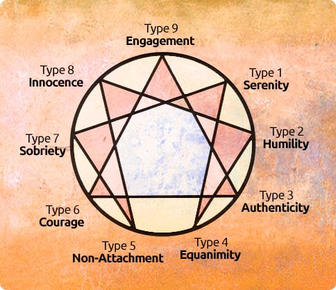 The%20Enneagram%20of%20the%20Virtues%20 %20Russ%20Hudson%2001 | eSy[GB]